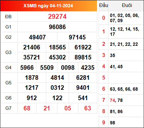 Kết quả XSMB hôm qua ngày 4/11/2024