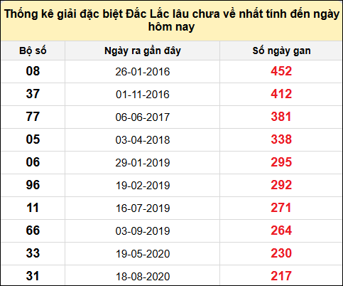 TK gan đặc biệt XSDLK đến ngày 5/11