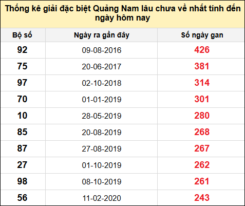 TK gan đặc biệt XSQNA đến ngày 5/11