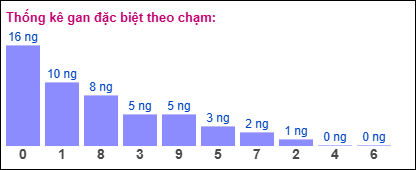 Thống kê gan ĐB theo chạm đến ngày 7/11/2024