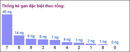 TK gan đặc biệt MB theo tổng 2 số cuối tính đến ngày 7/11/2024