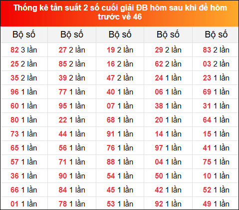 Thống kê tần suất 2 số cuối GĐB hôm sau khi đề về 46 hôm trước 7/11/2024