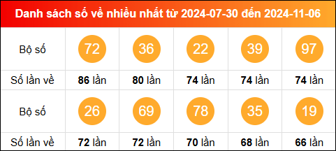 Thống kê tần suất lô tô miền Bắc về nhiều nhất trong vòng 100 ngày qua tính đến 7/11/2024