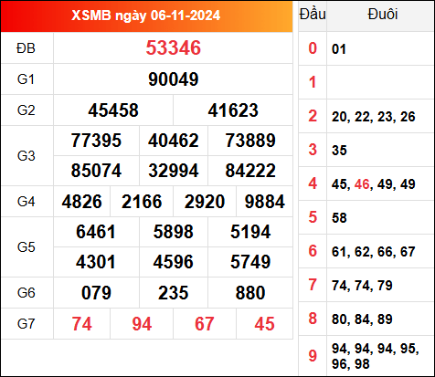 Kết quả XSMB ngày 6/11/2024 hôm qua