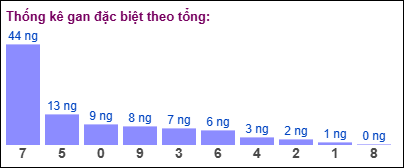 Thống kê gan đặc biệt XSMB theo tổng ngày 6/11/2024