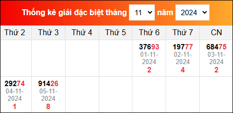 Bảng tổng hợp kết quả xổ số Miền Bắc tính đến ngày 6/11/2024