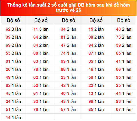 Thống kê tần suất 2 số cuối giải đặc biệt XSMB hôm sau khi đề về 26 tính đến 6/11/2024