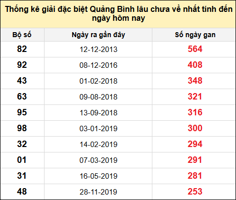 Danh sách giải đặc biệt XSQB lâu chưa ra nhất tính đến ngày 7/11/2024