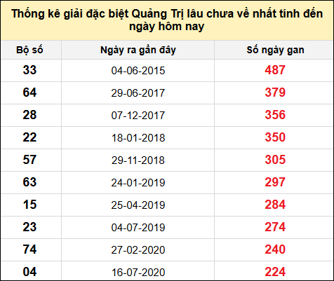 Danh sách giải đặc biệt XSQT lâu chưa ra nhất tính đến ngày 7/11/2024