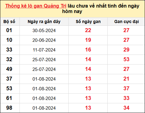 Danh sách lô gan Quảng Trị trong 10 kỳ quay gần đây nhất