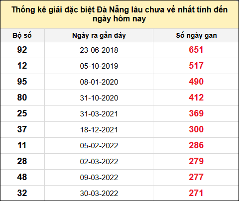 TK gan đặc biệt XSDNG đến ngày 6/11/2024