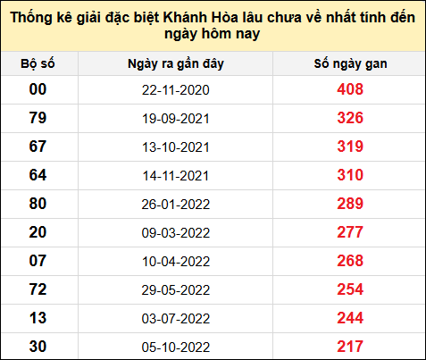 TK gan đặc biệt XSKH đến ngày 6/11/2024