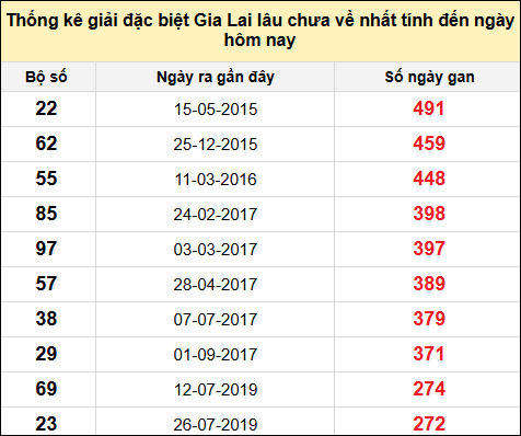 Danh sách giải đặc biệt XSGL lâu chưa ra nhất tính đến ngày 8/11/2024