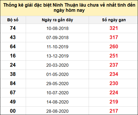 Danh sách giải đặc biệt XSNT lâu chưa ra nhất tính đến ngày 8/11/2024