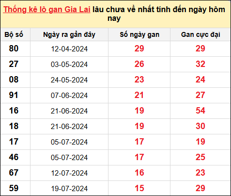 Danh sách lô gan Gia Lai trong 10 kỳ quay gần đây nhất