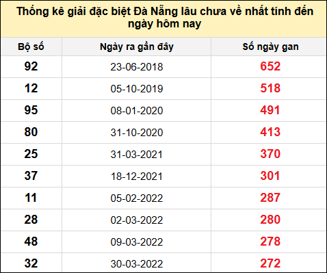 TK gan đặc biệt XSDNG đến ngày 9/11/2024