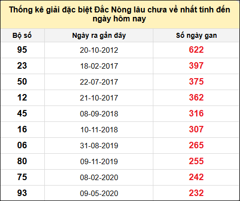 TK gan đặc biệt XSDNO đến ngày 9/11/2024