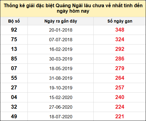 TK gan đặc biệt XSQNG đến ngày 9/11/2024