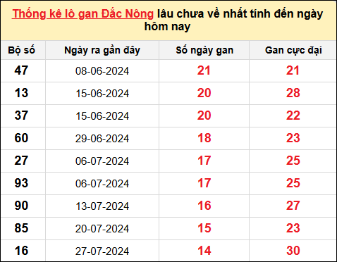 TK Lô gan Đắc Nông đến ngày 9/11/2024