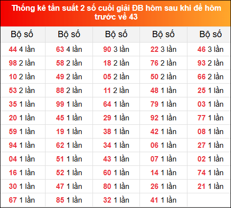 Thống kê tần suất 2 số cuối GĐB ngày hôm sau 9/11/2024 khi đề về 43 hôm trước