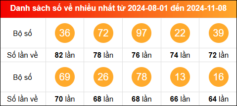 Thống kê tần suất lô tô miền Bắc về nhiều nhất tính đến ngày 9/11/2024