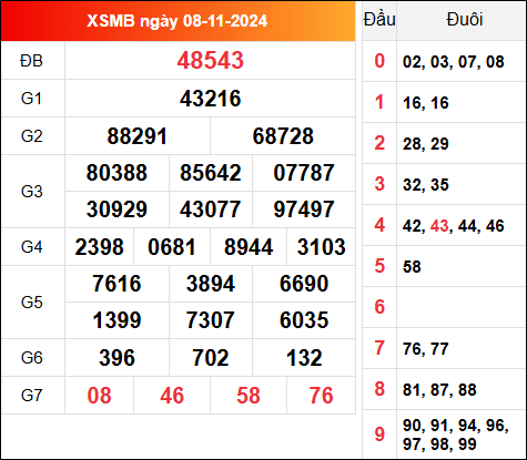 Kết quả XSMB hôm qua ngày 8/11/2024