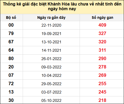 TK gan đặc biệt XSKH đến ngày 10/11/2024