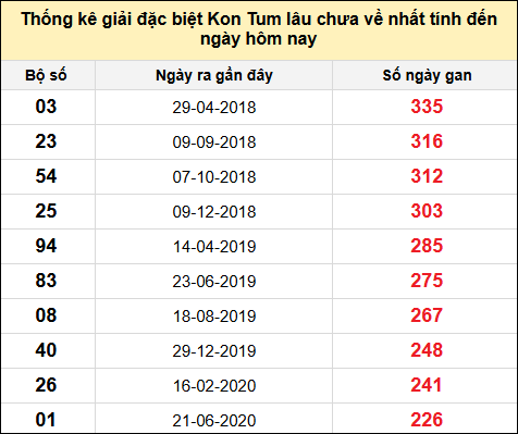 TK gan đặc biệt XSKT đến ngày 10/11/2024