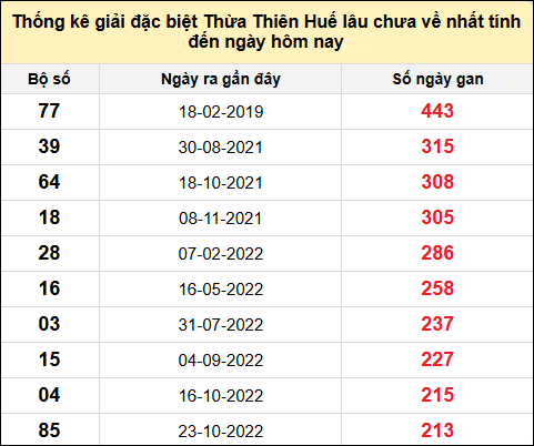 Thống kê gan đặc biệt xổ số Thừa Thiên Huế đến ngày 10/11/2024