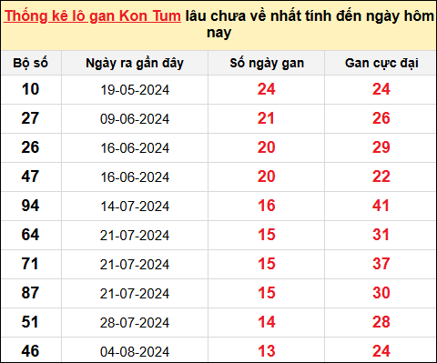 TK Lô gan XSKT ngày 10/11/2024