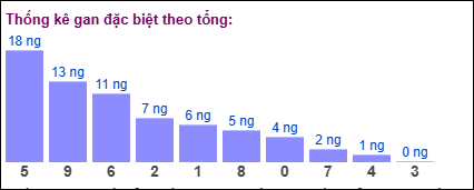 Thống kê gan đặc biệt XSMB theo tổng ngày 11/11/2024