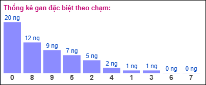 Thống kê gan đặc biệt theo chạm ngày 11/11/2024