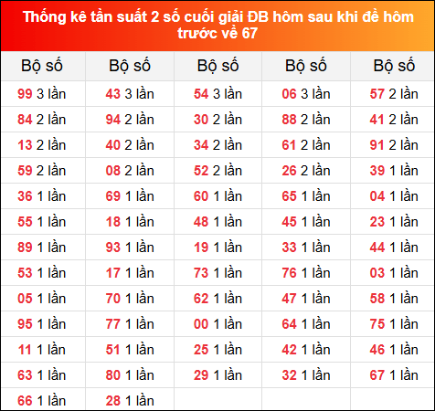 Thống kê tần suất 2 số cuối GĐB hôm sau khi đề về 67 ngày 11/11