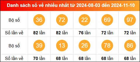 Thống kê tần suất lô tô miền Bắc về nhiều nhất trong vòng 100 ngày qua