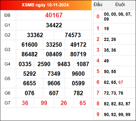 Kết quả xổ số miền Bắc 10/11/2024 thứ 2 hôm qua