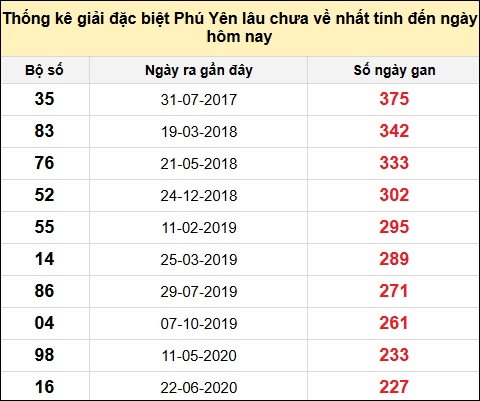 TK gan đặc biệt XSPY ngày 11/11/2024