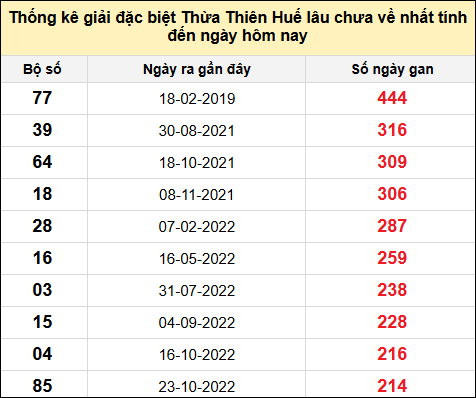 TK gan đặc biệt XSTTH đến ngày 11/11/2024