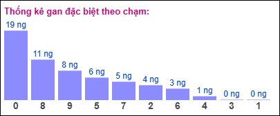 Thống kê gan ĐB theo chạm ngày 10/11/2024