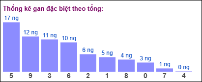 Thống kê gan đặc biệt XSMB theo tổng ngày 10/11