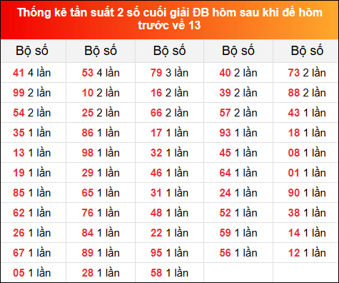 TKE tần suất 2 số cuối GĐB hôm sau khi đề về 13 tính đến 10/11