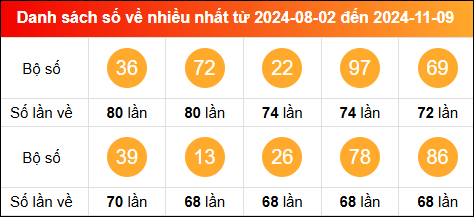 Thống kê tần suất lô tô miền Bắc về nhiều nhất tính đến 10/11/2024