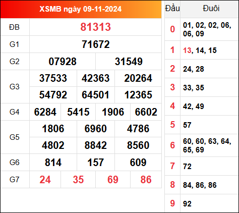 Kết quả XSMB 9/11/2024 hôm qua