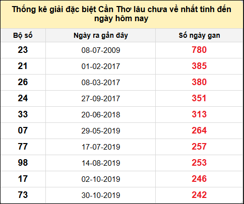 TK gan đặc biệt XSCT đến ngày 13/11/2024