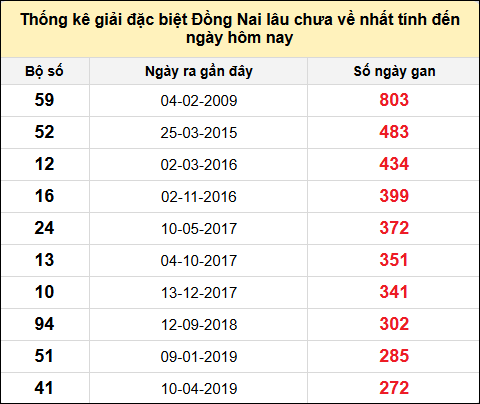 TK gan đặc biệt XSDN đến ngày 13/11/2024