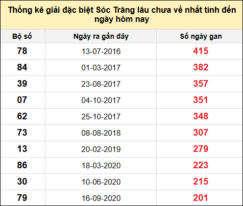 TK gan đặc biệt XSST đến ngày 13/11/2024