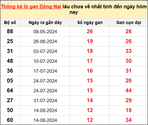 TK lô gan xổ số Đồng Nai ngày 13/11/2024