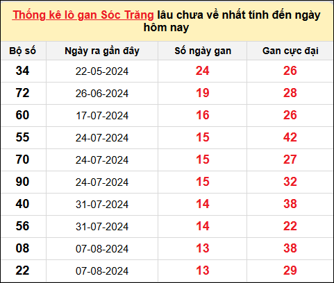 TK lô gan XSST ngày 13/11/2024