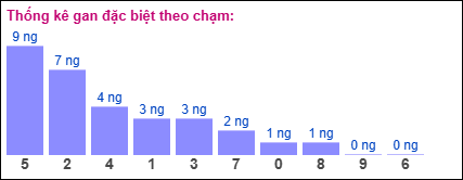 Thống kê gan đặc biệt XSMB theo chạm ngày 13/11/2024