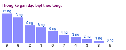 Thống kê gan đặc biệt XSMB theo tổng ngày 13/11/2024