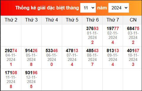 Bảng tổng hợp kết quả xổ số Miền Bắc tính đến ngày 13/11/2024